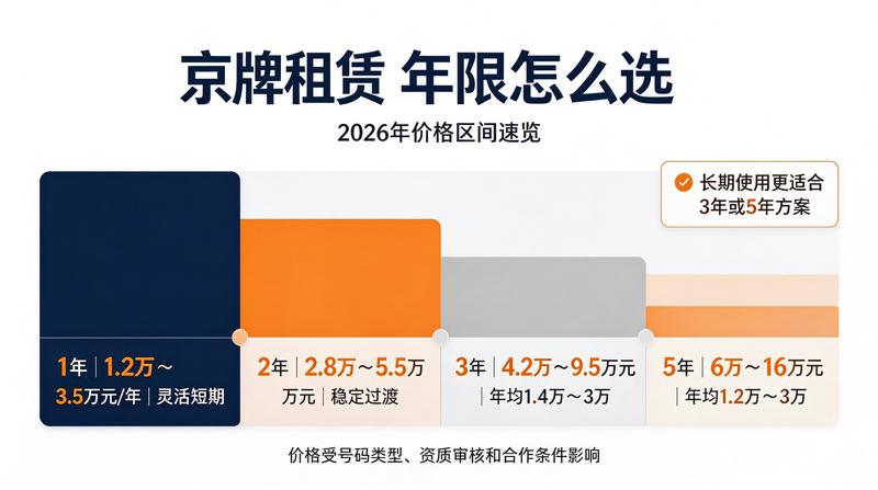 京牌租赁安全交易流程
